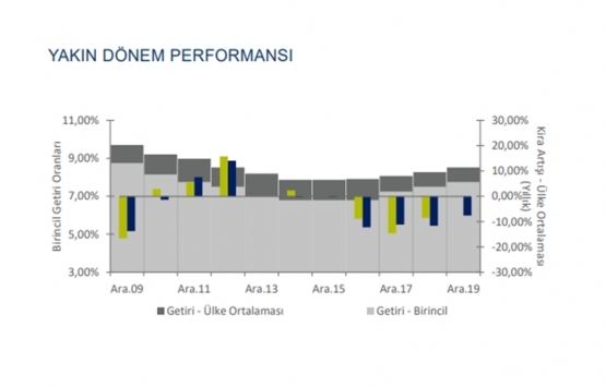 Acil satılık gayrimenkullerle ofis yatırımlarına olan talep giderek artacak!