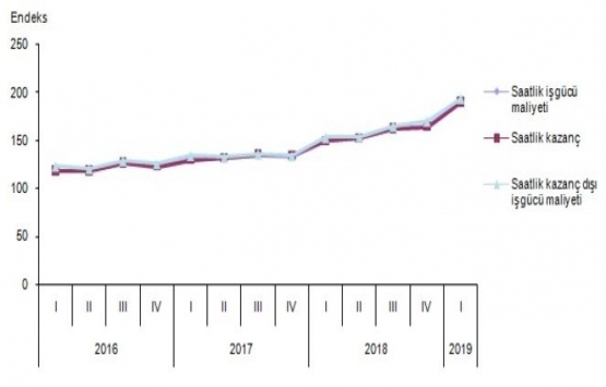 İnşaat sektöründe istihdam yüzde 8,6 azaldı!