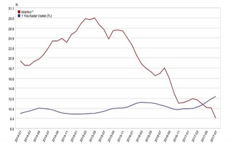 İstanbul da konut primi ile mevduat faizinin arası açılıyor!