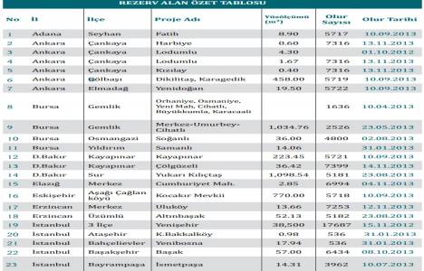 Türkiye de rezerv alan ilan edilen yerler nereler?