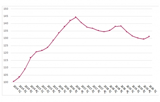 Kira endeksi 2018 den beri ilk kez arttı!