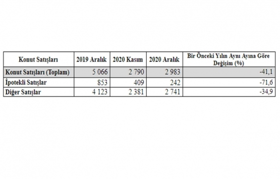 Konya da 2020 Aralık ta 2 bin 983 konut satıldı!
