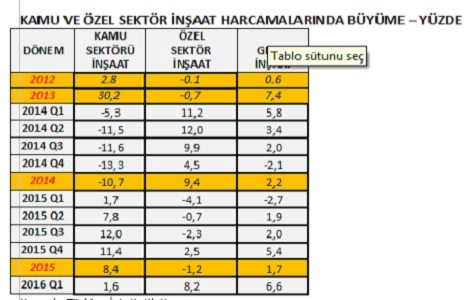 İnşaat sektörü yılın ilk çeyreğinde yüzde 6,6 büyüdü!