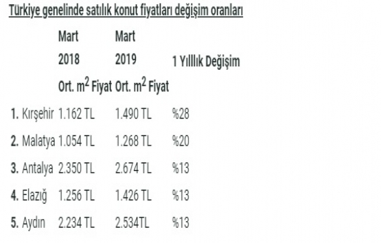 Emlak piyasasında Anadolu rüzgarı!