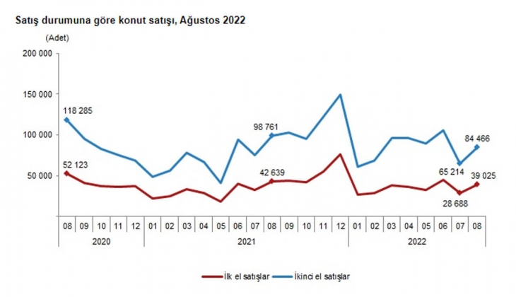 Konut satışlarında büyük düşüş! Ağustos ta 123 bin konut satıldı!