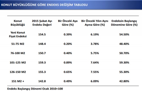 Yeni konut fiyatları yüzde 0,39 oranında arttı!