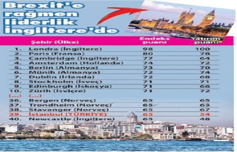 Dinamik Şehirler 2017 endeksinde İstanbul da listede!