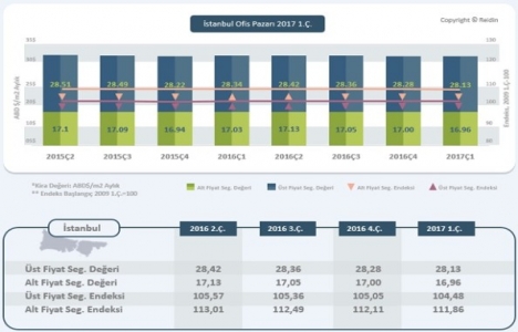 REIDIN Ofis Kira Endeksi 2017 birinci çeyrek sonuçları!