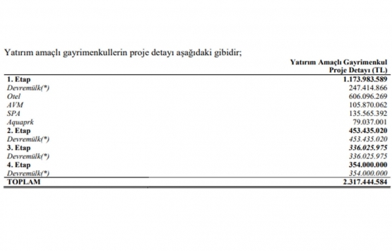 Kızılbük GYO nun gayrimenkullerinin değeri ne kadar oldu?