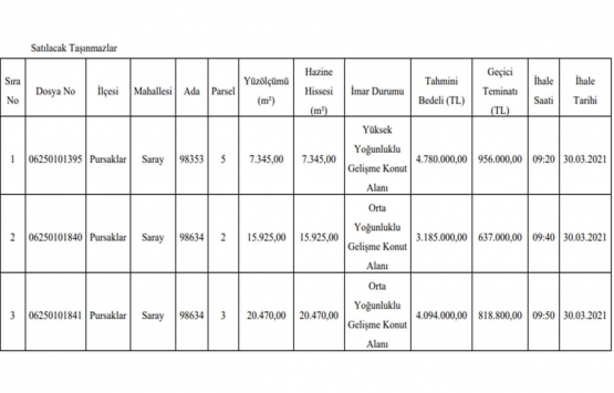 Ankara da 12.1 milyon TL ye satılık 3 gayrimenkul!