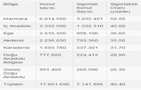 Türkiye deki 10 konuttan 6 sının deprem sigortası yok!