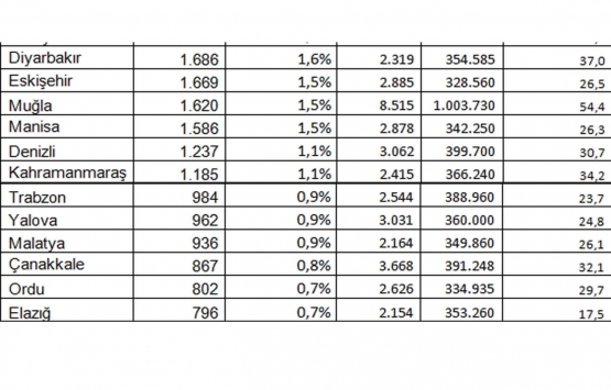 Ev fiyatları en çok hangi illerde arttı?