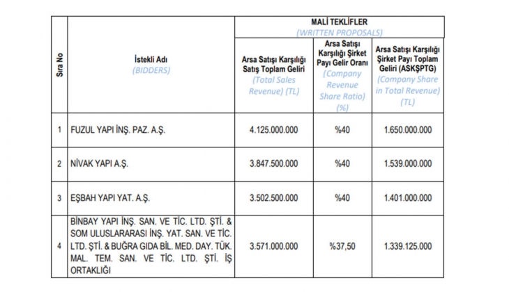 Emlak Konut GYO İstanbul Başakşehir Ayazma 4. Etap için imzalar atıldı! Fuzul GYO dan yeni proje geliyor!