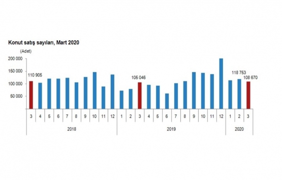 2020 Mart ta 108 bin 670 konut satıldı!