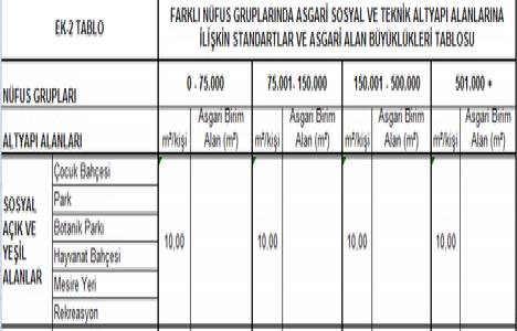 Sosyal açık ve yeşil alanlar kaç metrekareden başlayacak?
