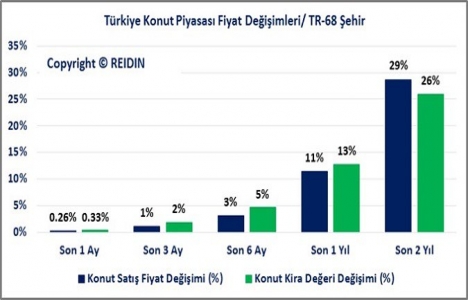 REIDIN Türkiye Konut Piyasası Genel Bakış Ekim Raporu yayınlandı!