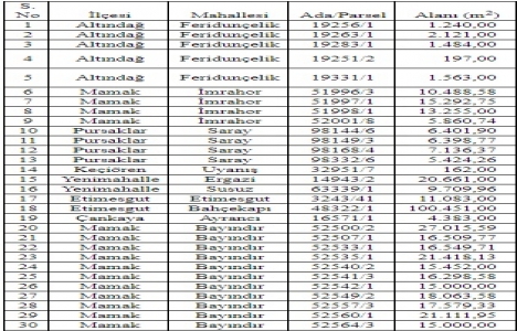 Ankara Büyükşehir den 353.3 milyon TL ye satılık 41 arsa!