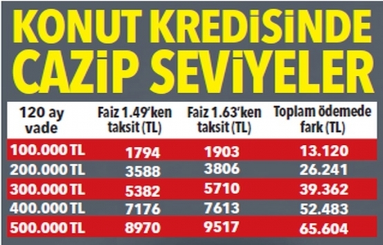Konut kredi faizleri düşüyor mu?