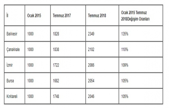 Konut yatırımından elde edilen getiri 3 yılda 780 puan arttı!