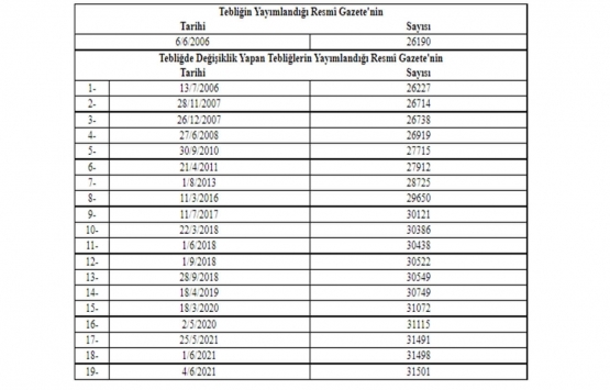 İhracı Kayda Bağlı Mallara İlişkin Tebliğde Değişiklik!