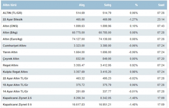 Altın fiyatları bugün ne kadar?