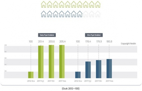REIDIN Türkiye Konut Piyasası Genel Bakış Aralık 2017 Raporu! 