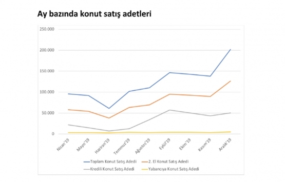 2019 un 4. çeyreğinde 308 bin 686 adet 2. el konut satıldı!