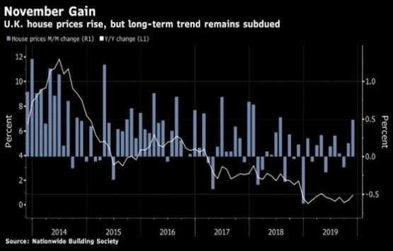 İngiltere de konut fiyatları Kasım da yüzde 0.5 arttı!