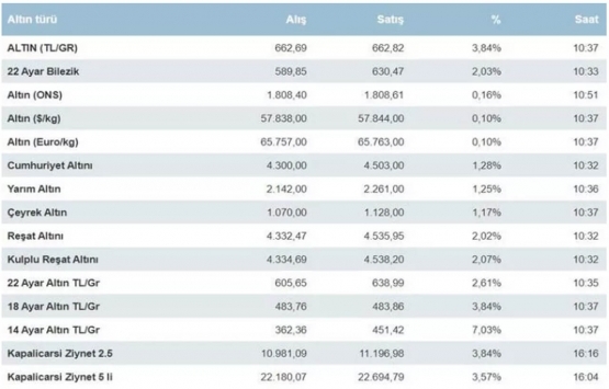 Altın fiyatları bugün ne kadar oldu?