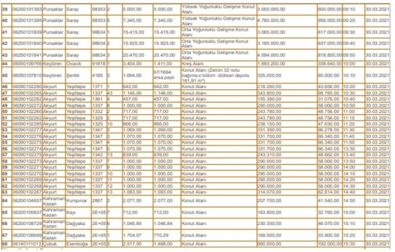 Ankara Çevre ve Şehircilik İl Müdürlüğü nden satılık 96 gayrimenkul!