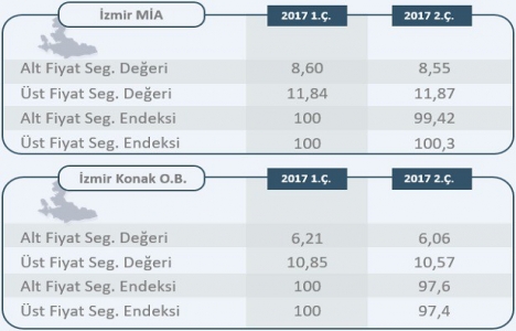 İstanbul da ofis kiraları arttı!