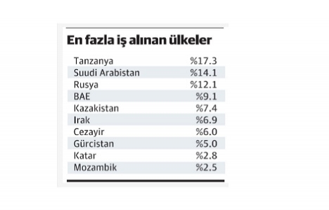 Türk müteahhitleri Afrika’da milyar dolarlık işler alıyor!