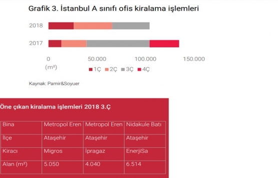 İstanbul A sınıfı ofis arzı 4.75 milyon metrekareye ulaştı!