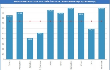 Baraj doluluk oranları 7 Ocak 2015 son durum!