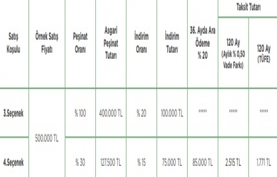 Emlak Konut tan kampanyalı 7 proje!
