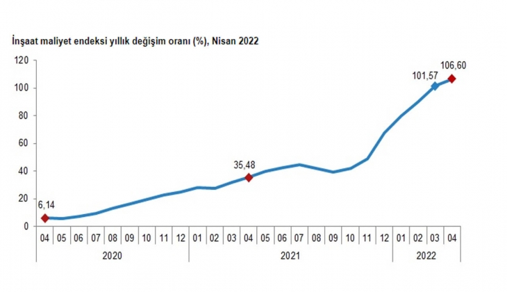 İnşaat maliyet endeksinde büyük artış! İşte Nisan 2022 inşaat maliyet endeksi verileri...