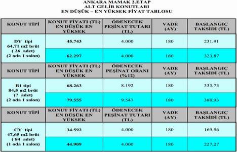 TOKİ Mamak 2. Etap’ta 117 konut satışa çıkıyor! 169 TL taksitle 1+1!
