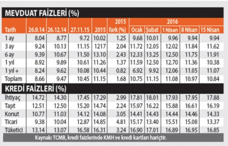 Bankalar konut kredi faizlerinde yüzde 0.13 indirim yaptı!