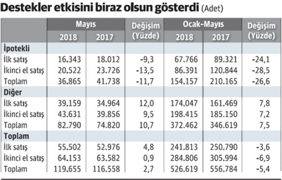 Ekonomik tercihler konut piyasasına yön verecek!