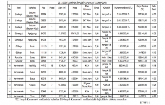 Ankara Büyükşehir den 610.9 milyon TL ye satılık 30 gayrimenkul!