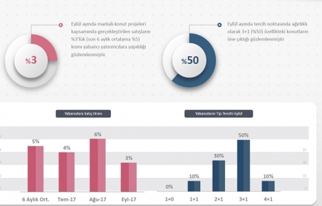 Konut fiyatları Eylül de en çok Bursa da arttı!