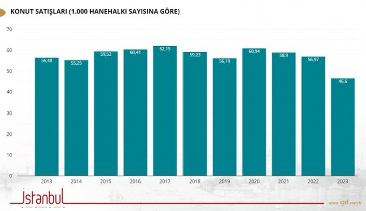 Hanehalkı bazlı konut satışları yüzde 20 düştü!