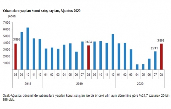 2020 Ağustos ta 170 bin 408 konut satıldı!