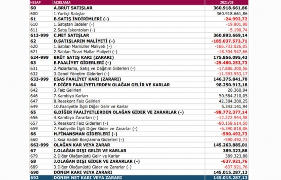 Sinpaş GYO dan ilk 3 ayda 360.9 milyon TL lik satış!