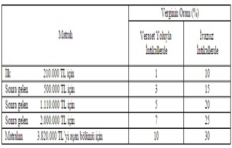 Veraset ve intikal vergisi oranları 2016 yayınlandı!