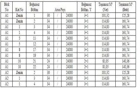 Başakşehir Belediyesi nden 6.3 milyon TL ye satılık 13 konut!