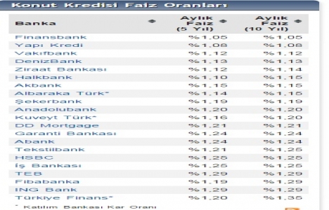 Konut kredisi faiz oranlarında yükseliş devam ediyor!