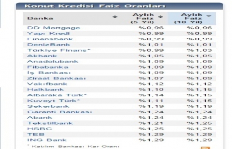 Konut kredisi faiz oranlarında haftanın ikinci güncellemesi!