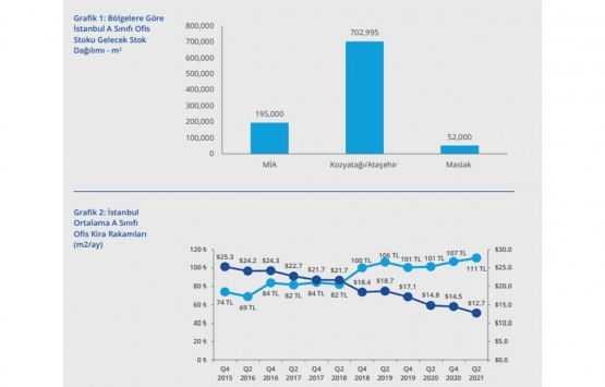 Gayrimenkul sektöründe 2021 in ilk yarısında neler değişti?