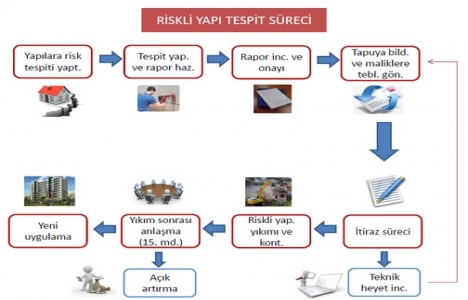Riskli yapı tespit süreci 2015!